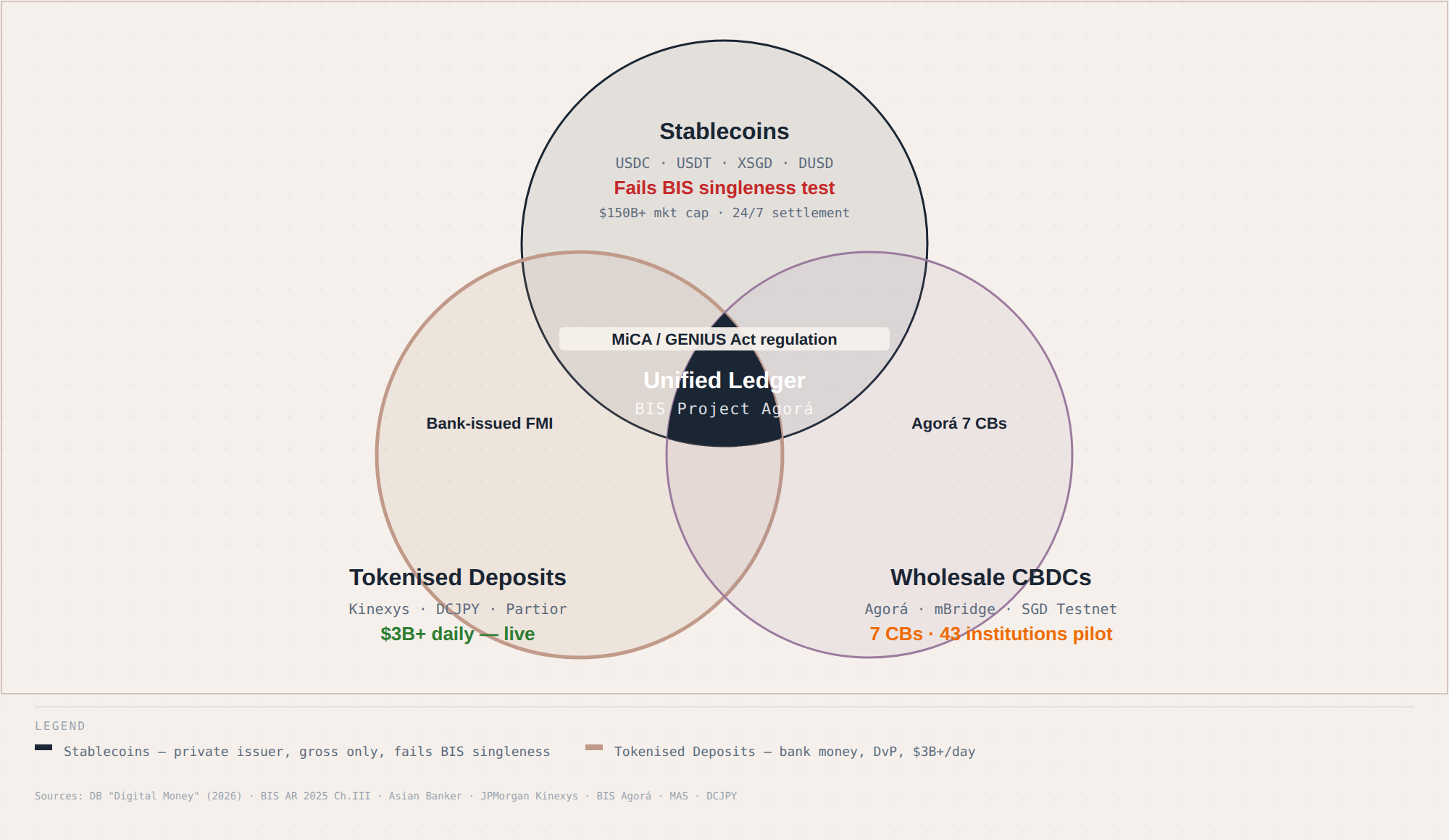 High-contrast Venn diagram of stablecoins, tokenised deposits, and wholesale CBDCs, with unified ledger and Project Agora in the centre