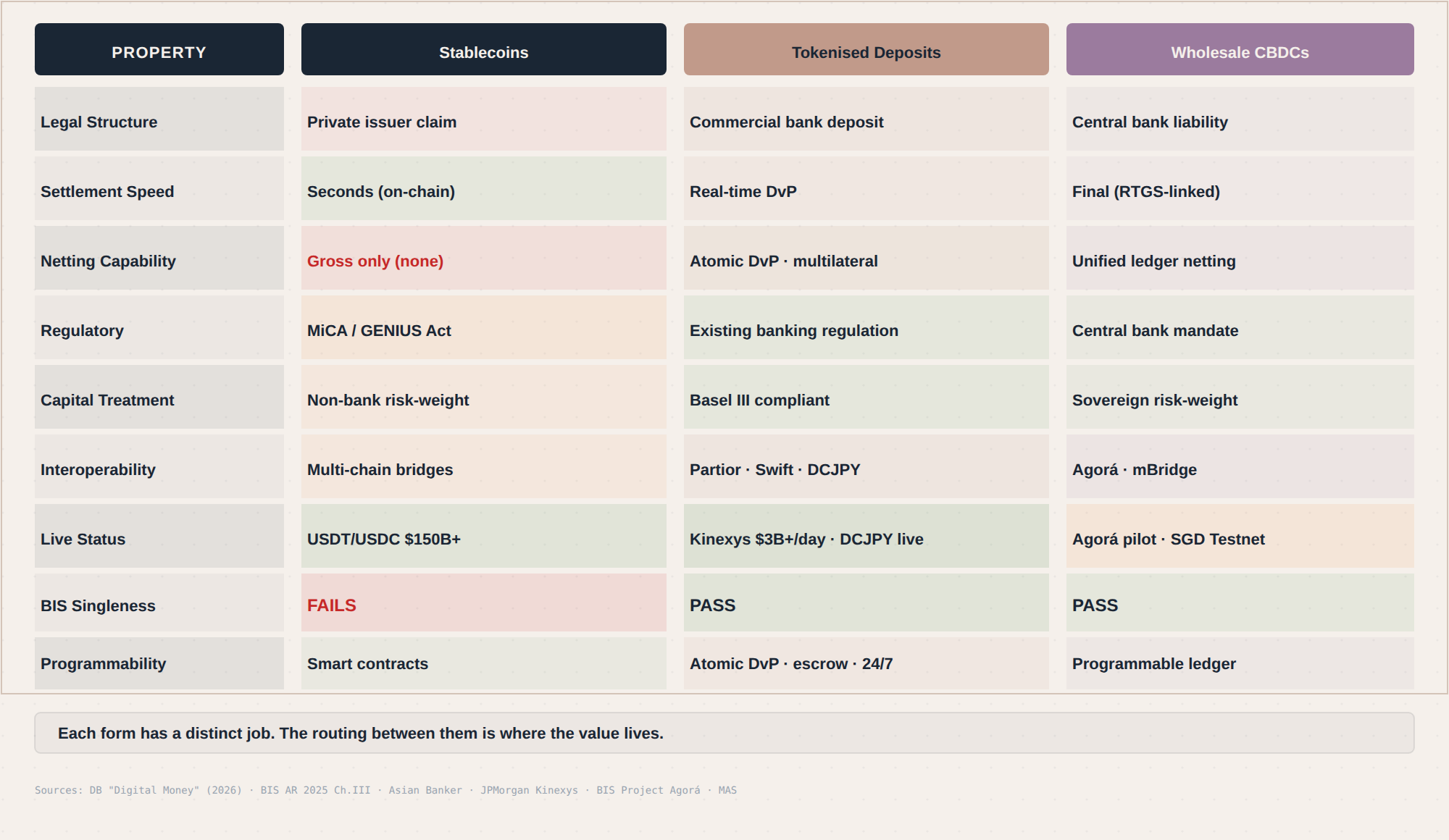 Detailed comparison matrix across stablecoins, tokenised deposits, and wholesale CBDCs by liability, use case, legal treatment, interop, and risks