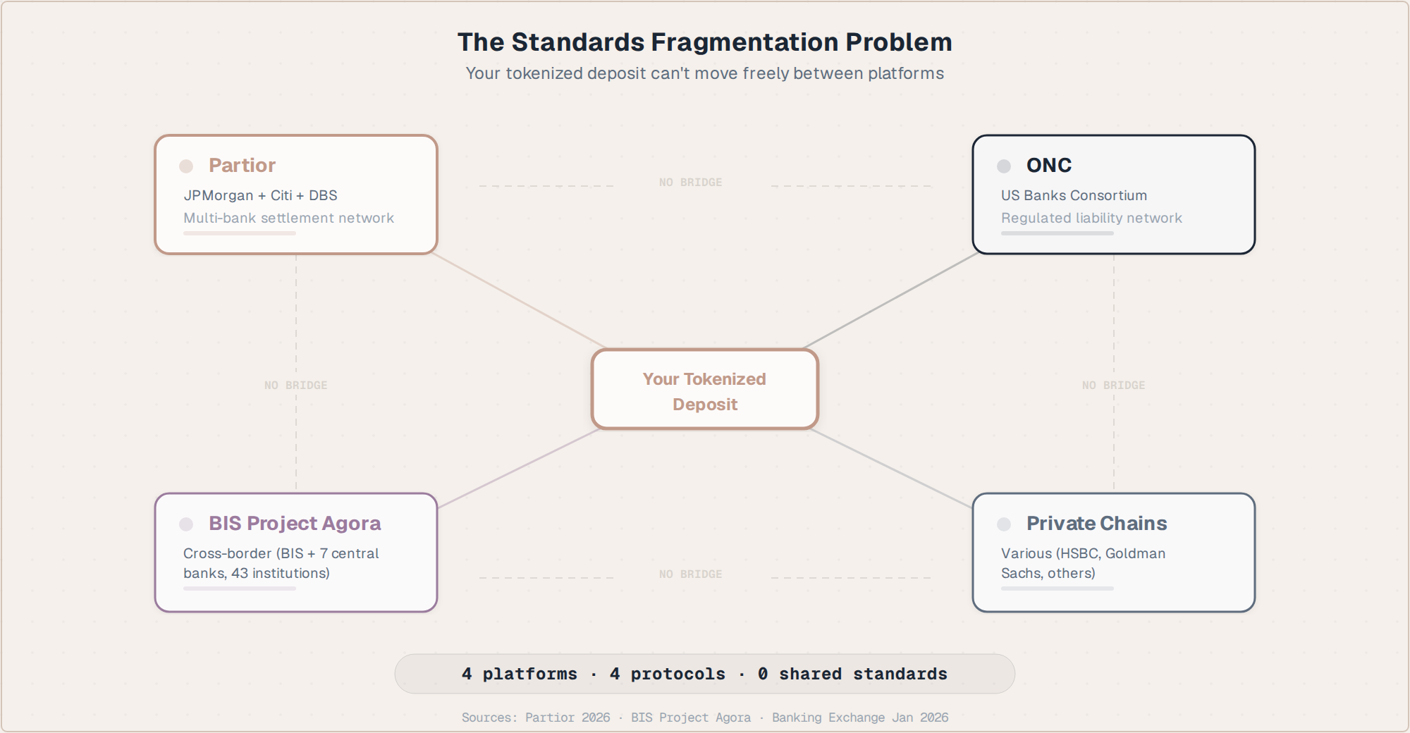 Standards fragmentation