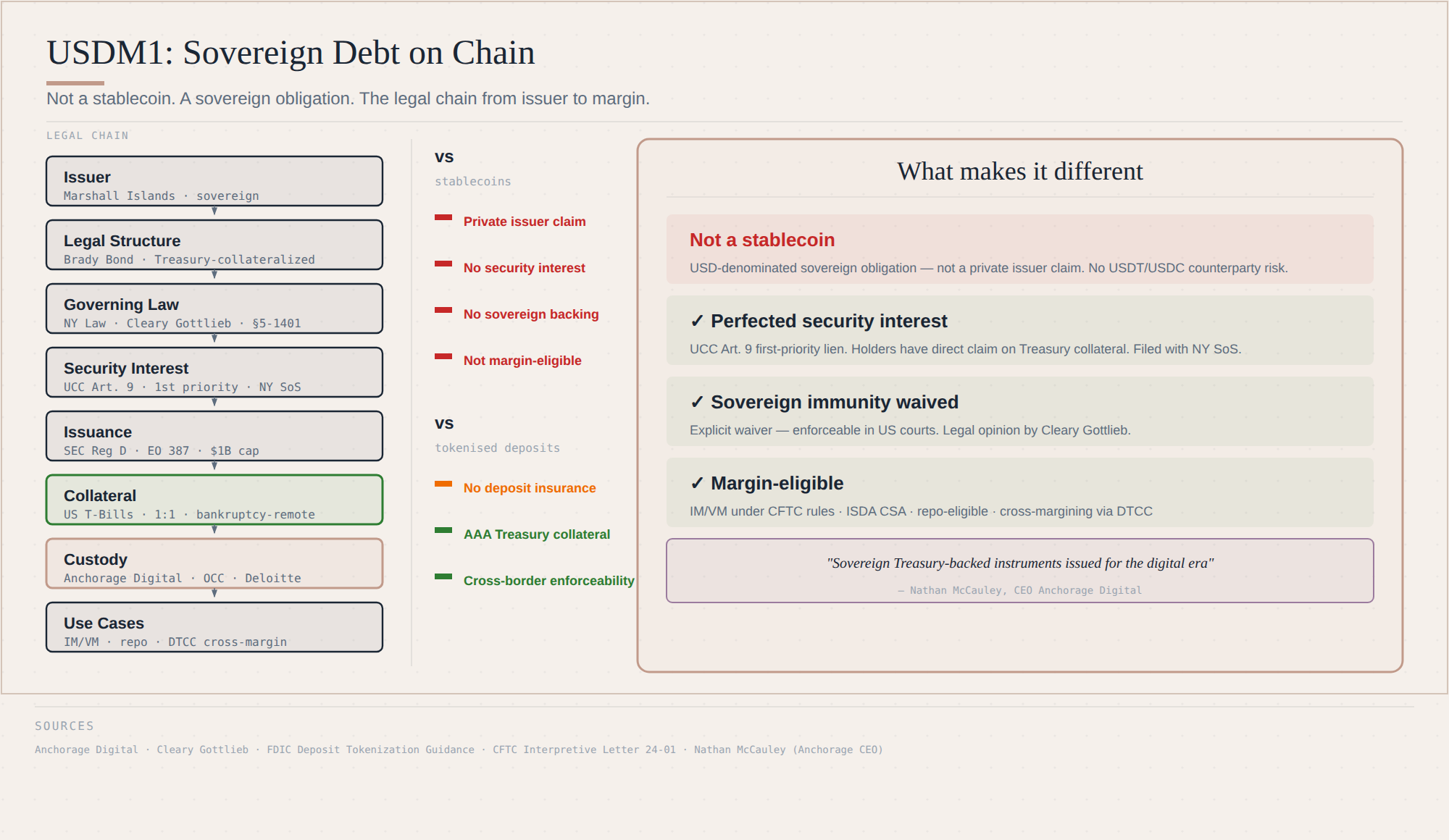 USDM1 structure diagram with continuous legal chain from Marshall Islands issuance through New York law, Treasury backing, Anchorage custody, and margin or repo workflows