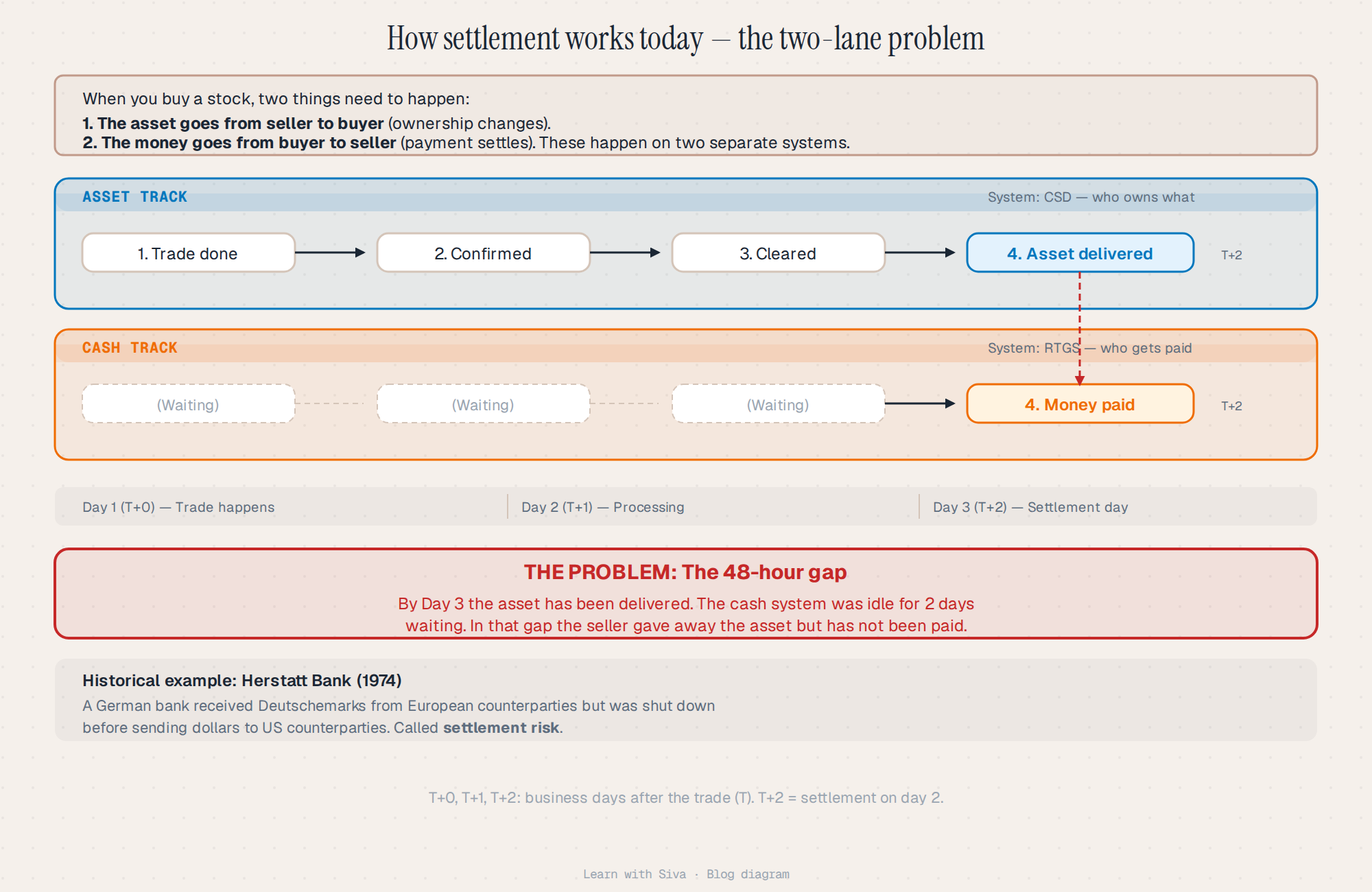 Two-lane settlement timeline showing the asset track (CSD) and cash track (RTGS) with a 48-hour gap