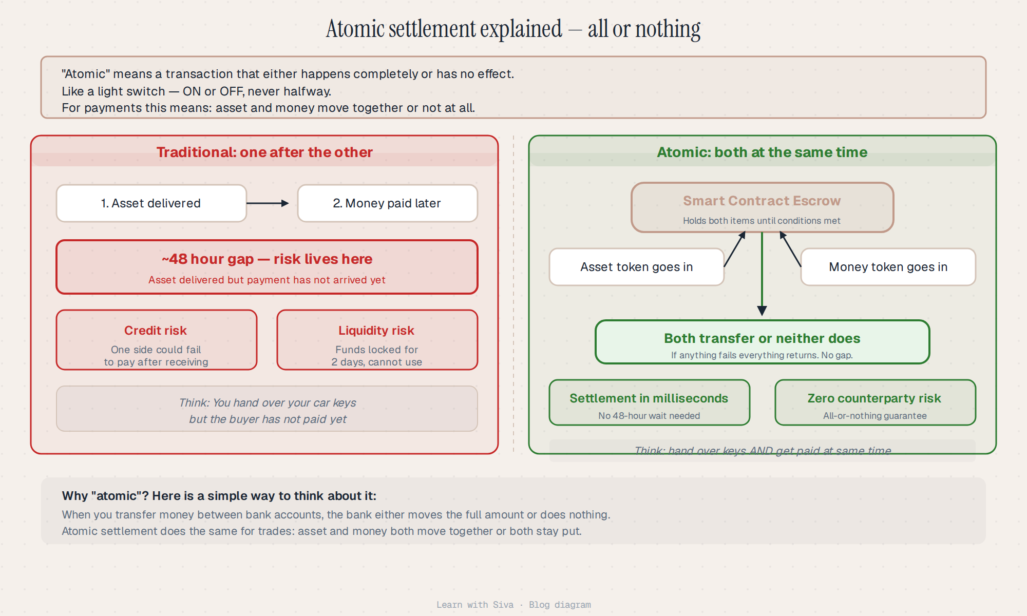 Comparison of traditional sequential settlement vs atomic simultaneous settlement via smart contract escrow