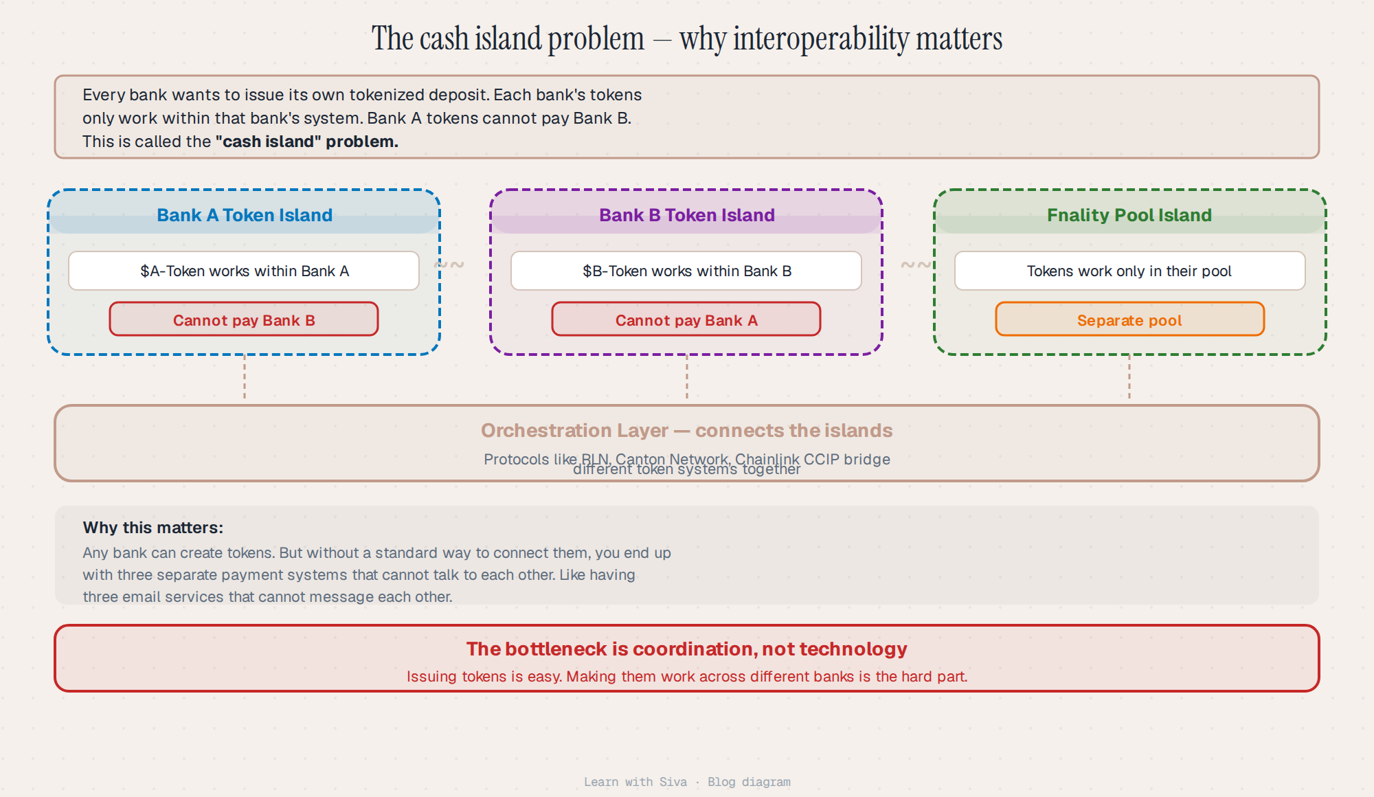 Cash island diagram showing three separate token systems connected by an orchestration layer
