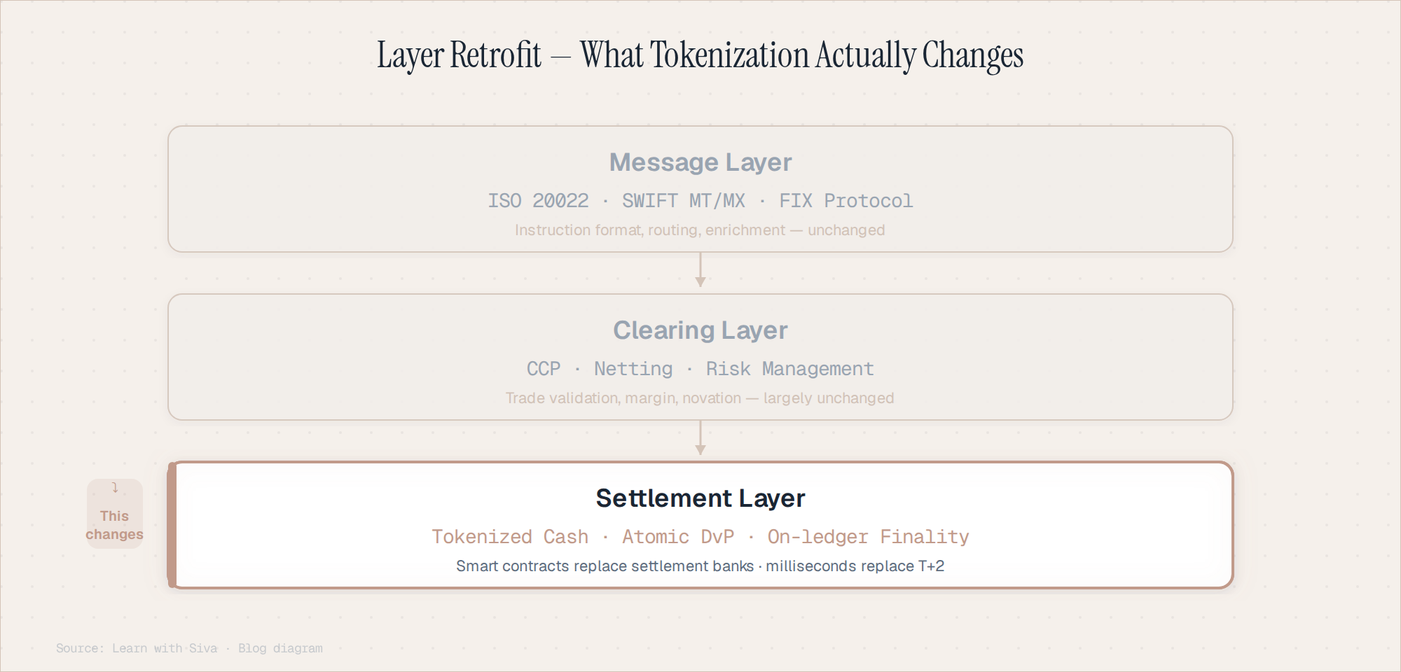 Settlement layer retrofit diagram showing message and clearing layers unchanged and settlement layer highlighted