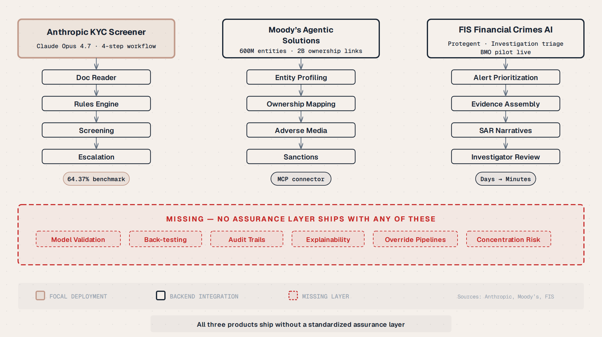 Three AI deployments in AML compliance
