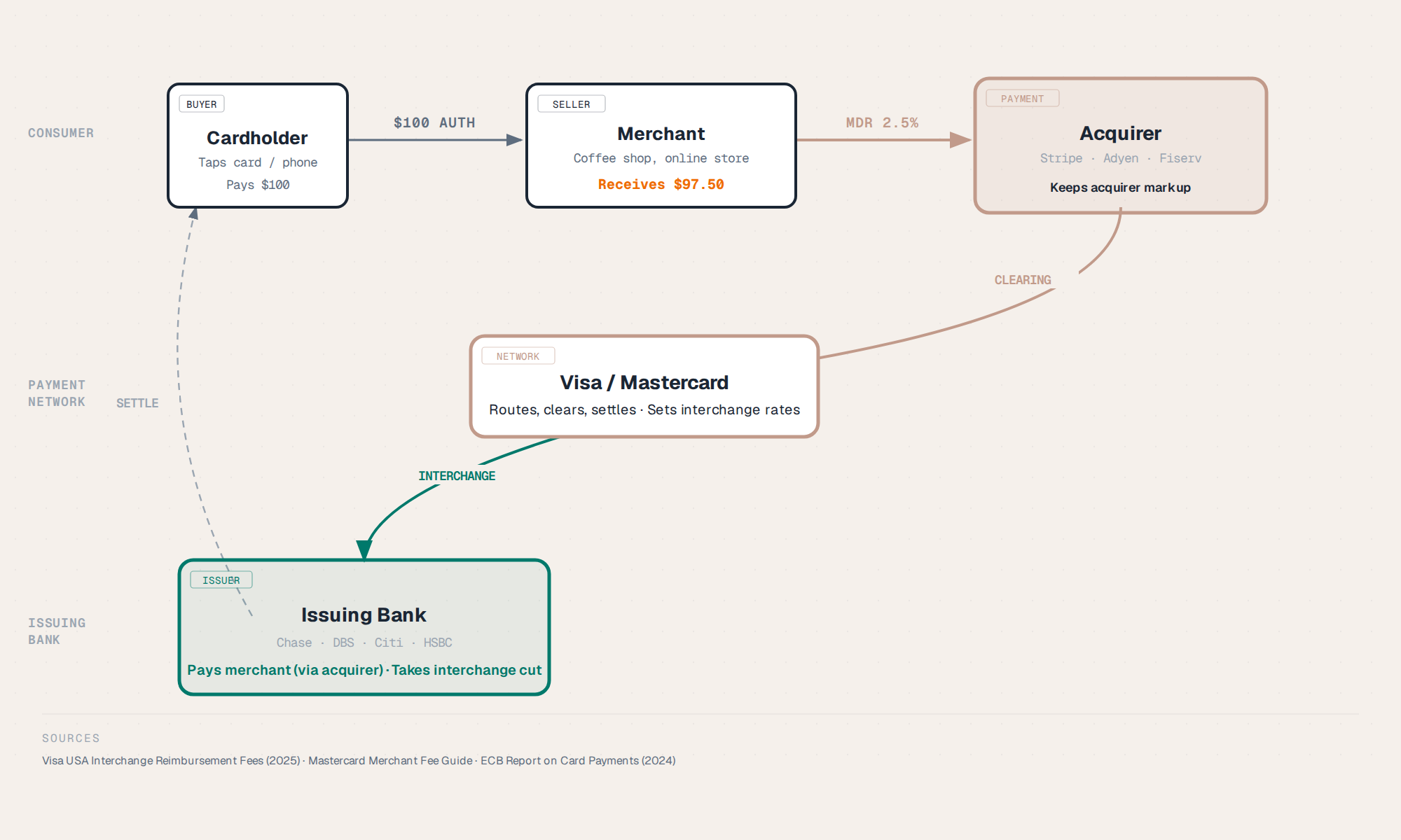 Four-party money flow showing how a $100 card payment is split between interchange, scheme fees, and acquirer markup