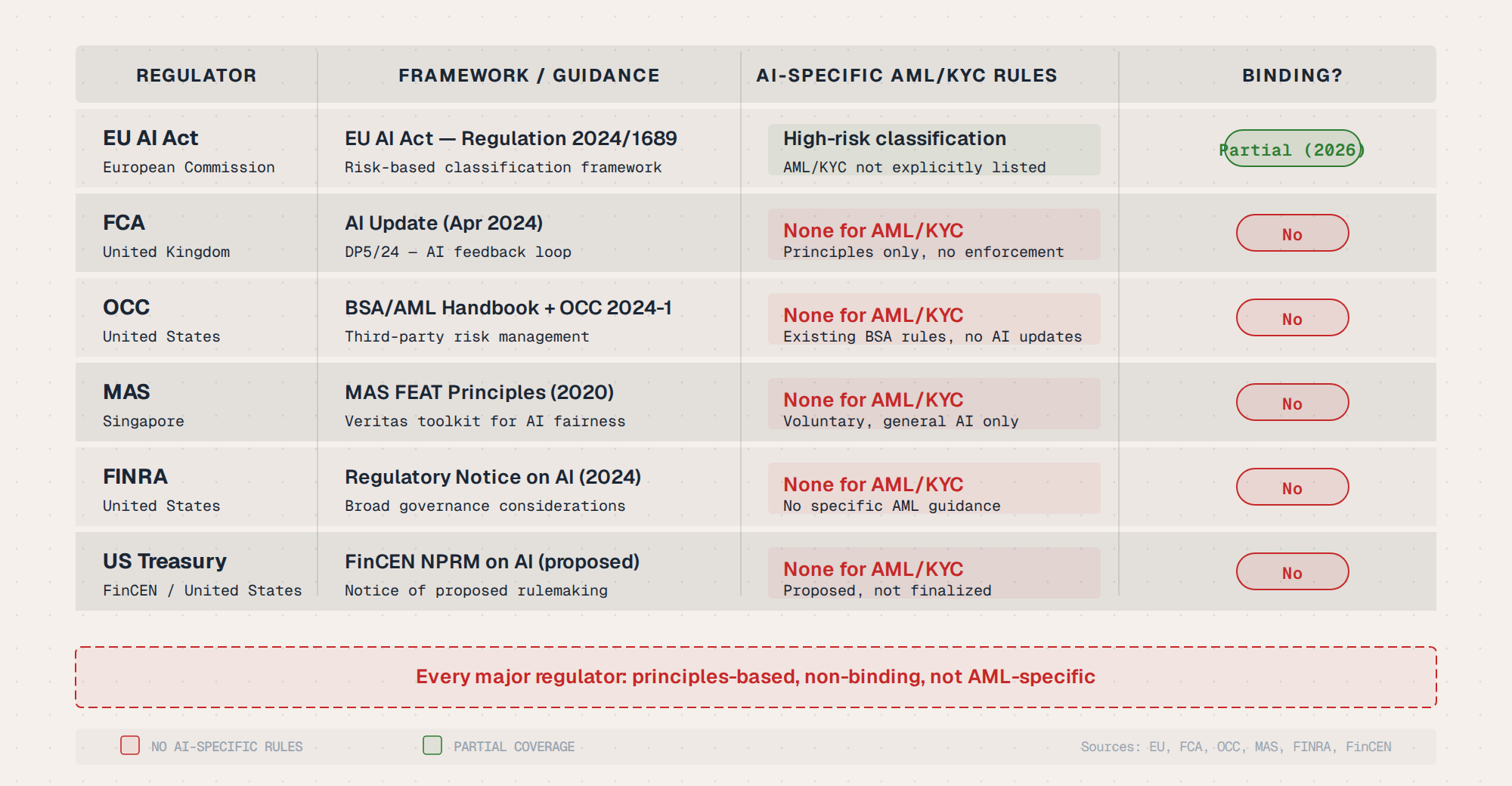 Regulatory comparison for AI in AML compliance