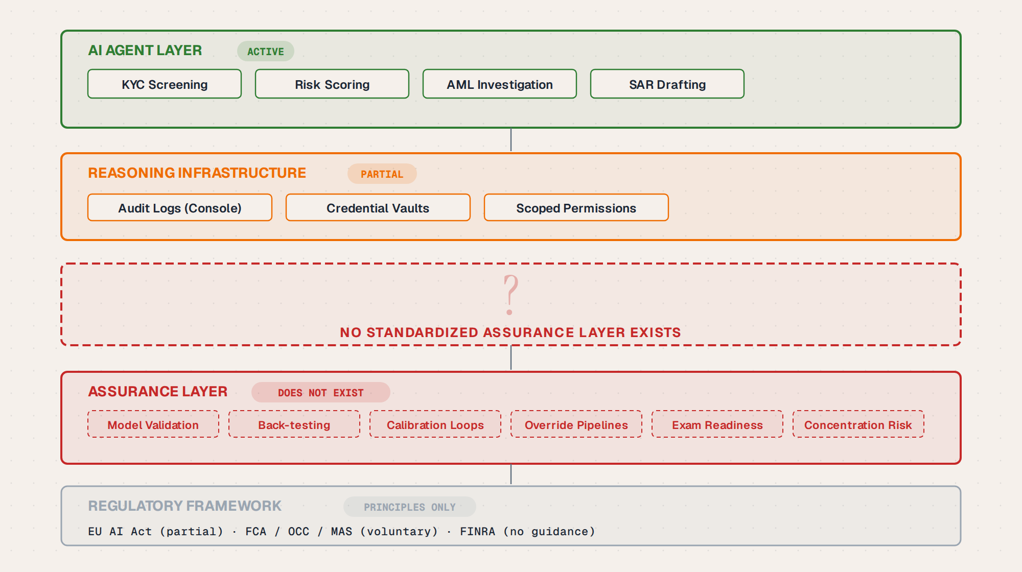 Assurance gap layer stack