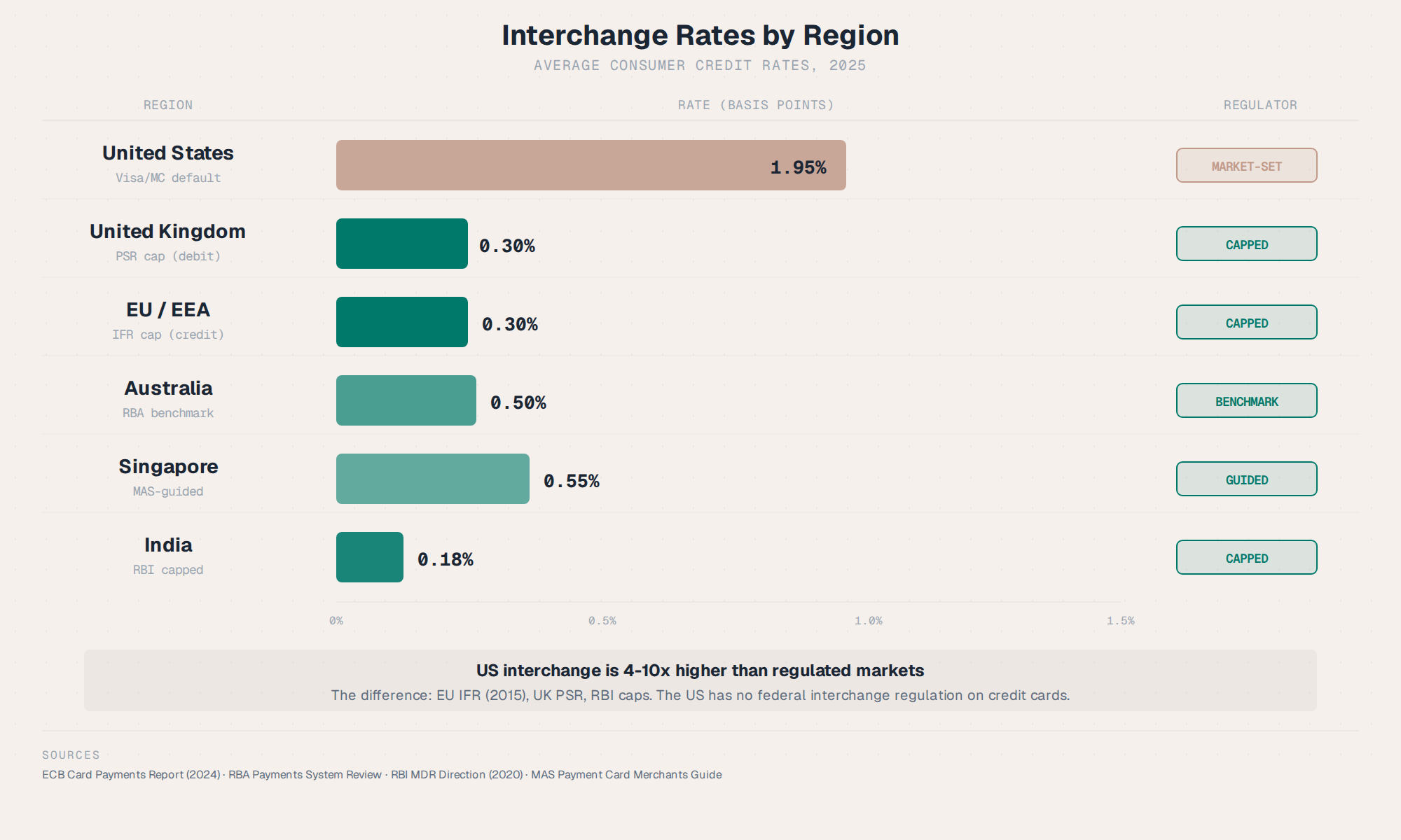 Regional comparison of interchange fees across US, EU, UK, Singapore, Australia, and Canada