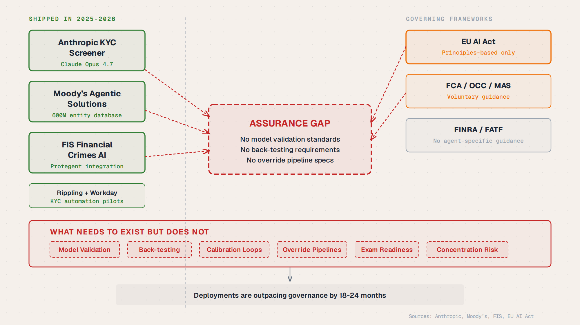 Assurance gap layer stack