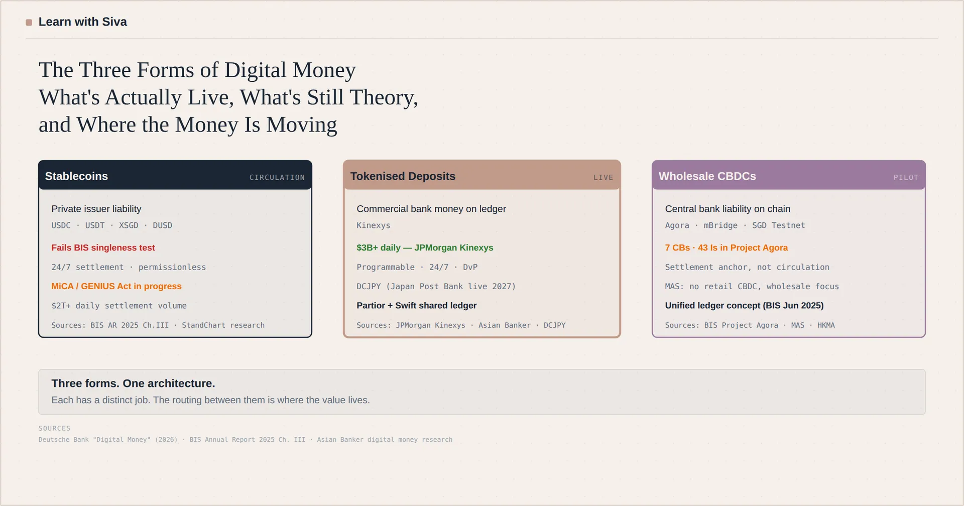 Feature image for Learn with Siva article explaining stablecoins, tokenised deposits, and wholesale CBDCs as three jobs in digital money