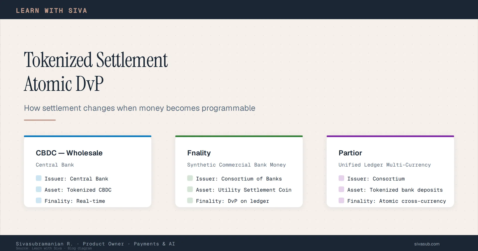 Tokenized Settlement — Learn with Siva branded hero card showing three settlement models