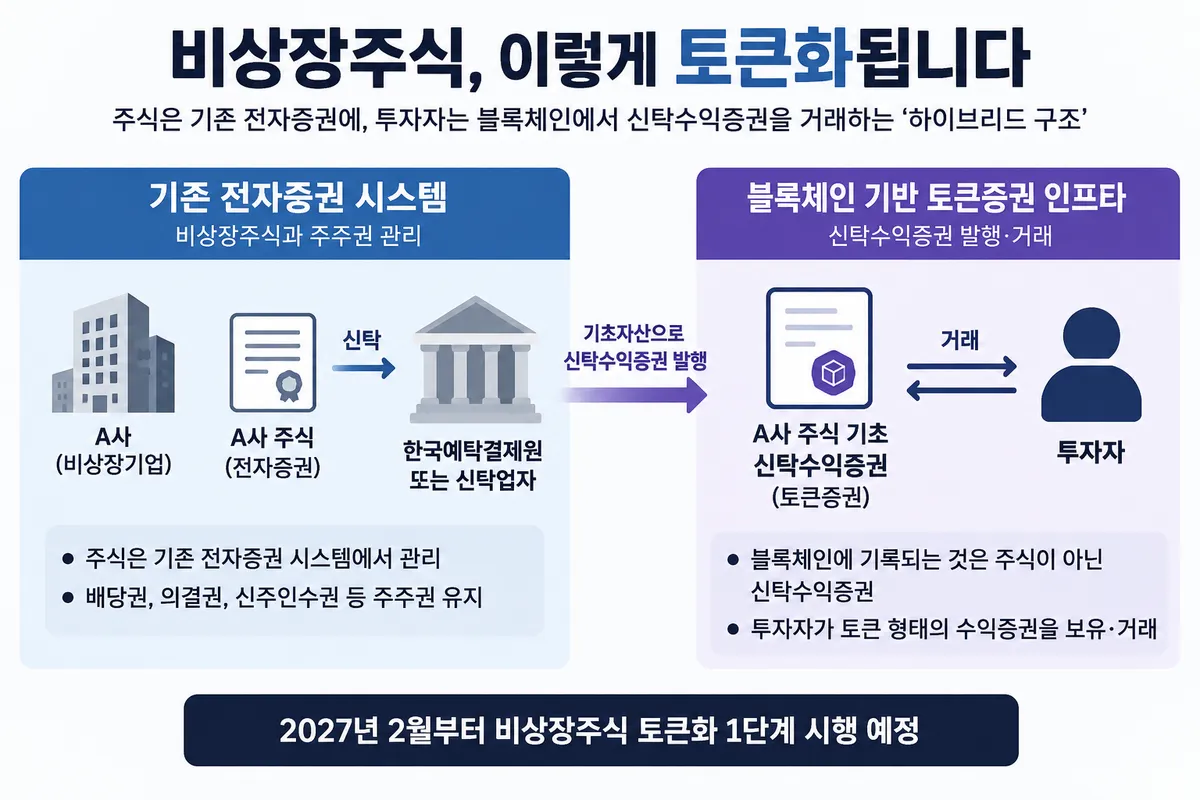 비상장주식 토큰화 열린다지만…실제 블록체인에 오르는 건 ‘수익증권’