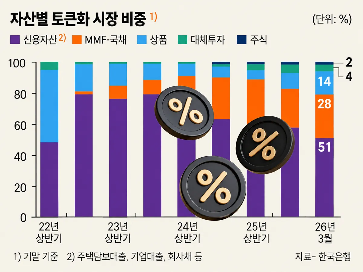 토큰증권 시장 선점 나선 자산운용사들…미래에셋·신한·한화, 토큰화 펀드 경쟁 본격화