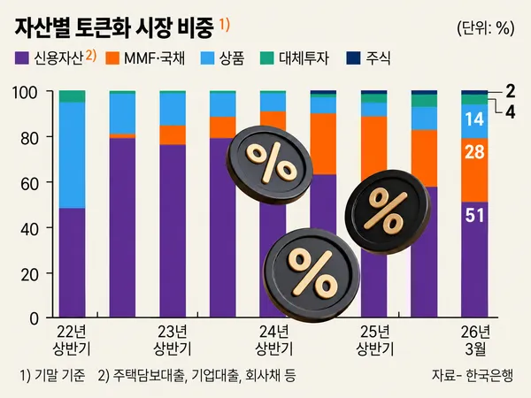토큰증권 시장 선점 나선 자산운용사들…미래에셋·신한·한화, 토큰화 펀드 경쟁 본격화