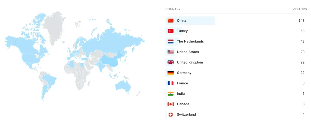Breaking: Your Blog Isn't Secretly Huge in China