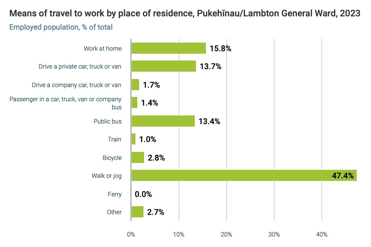 A graph showing nearly half of Pukehīnau residents walk to work.