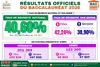 BAC 2026 en Côte d’Ivoire : le taux de réussite national atteint 40,60 %