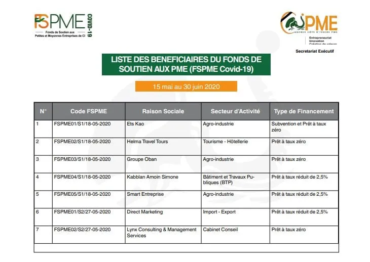 Côte d’Ivoire : voici la liste des bénéficiaires du fonds de soutien Covid-19 aux PME