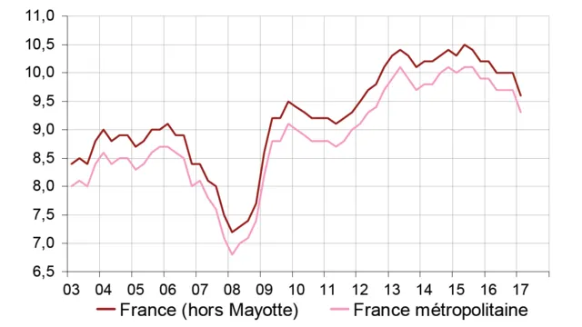 Taux de chômage en France : baisse de 4,6% en juin