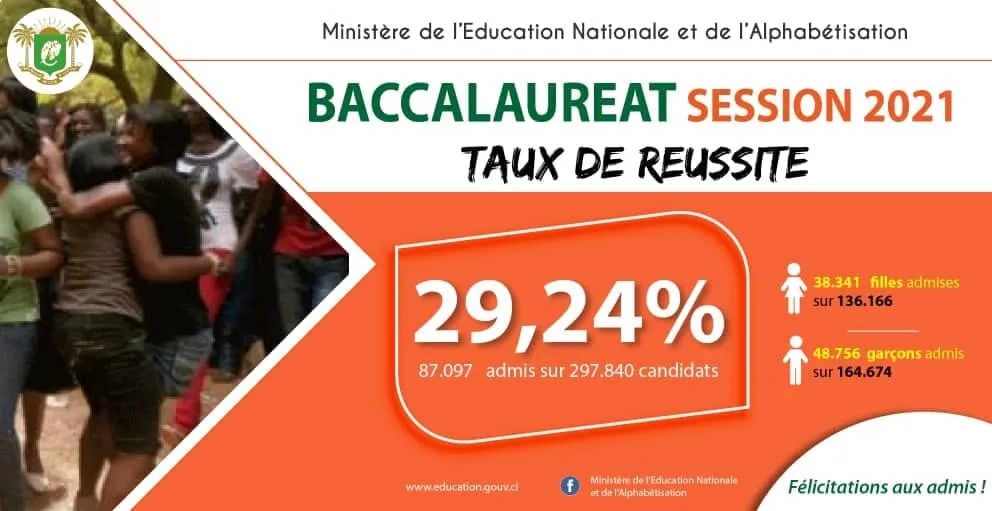 Résultats BAC 2021 : Voici le nombre de filles admises en Côte d’Ivoire