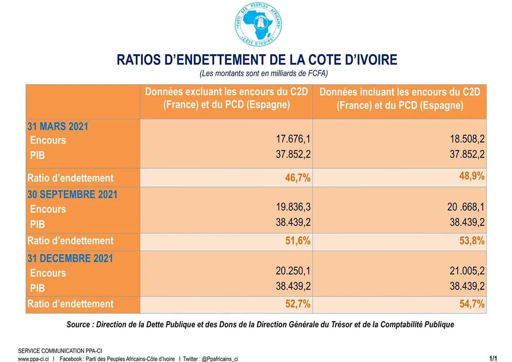 PPA-CI : ratios de l’endettement de la Côte d’Ivoire