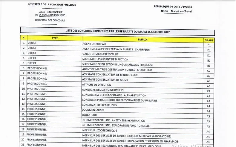 Concours fonction publique 2022 CI : les résultats des compositions du 17 au 18 septembre disponibles, liste des admis
