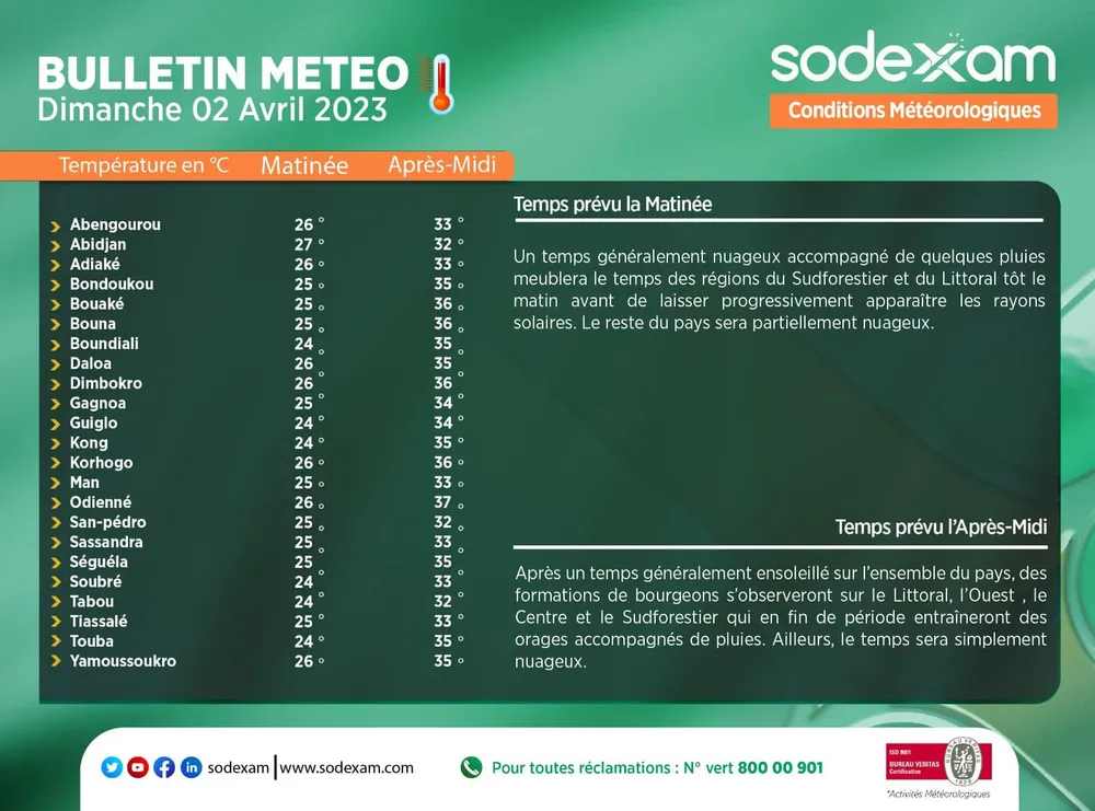 Info météo du dimanche 2 avril 2023 en Côte d’Ivoire: ce qu’il faut retenir