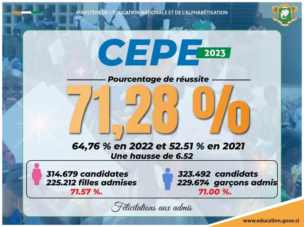 CEPE 2023 : le taux de réussite est 71,28% avec 454.886 admis