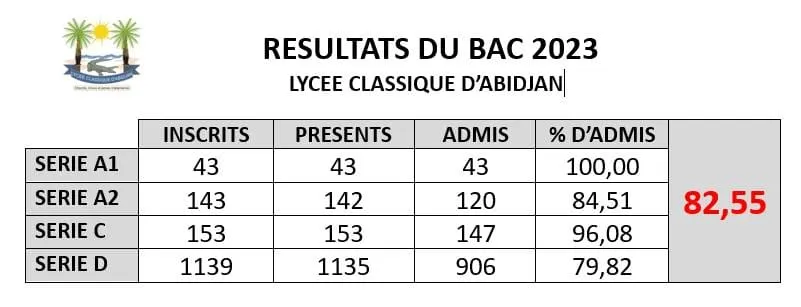 Lycée Classique d’Abidjan 82,55 d’admis au BAC 2023