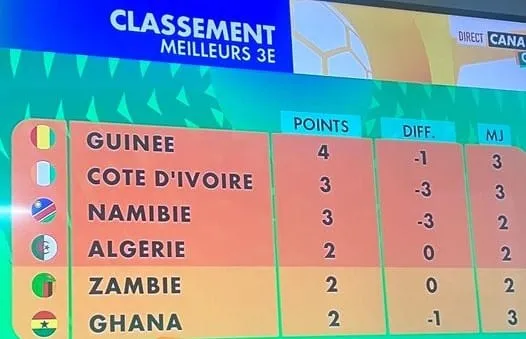 Les meilleurs 3es de la CAN 2023 après la victoire du Cameroun ce mardi : le classement
