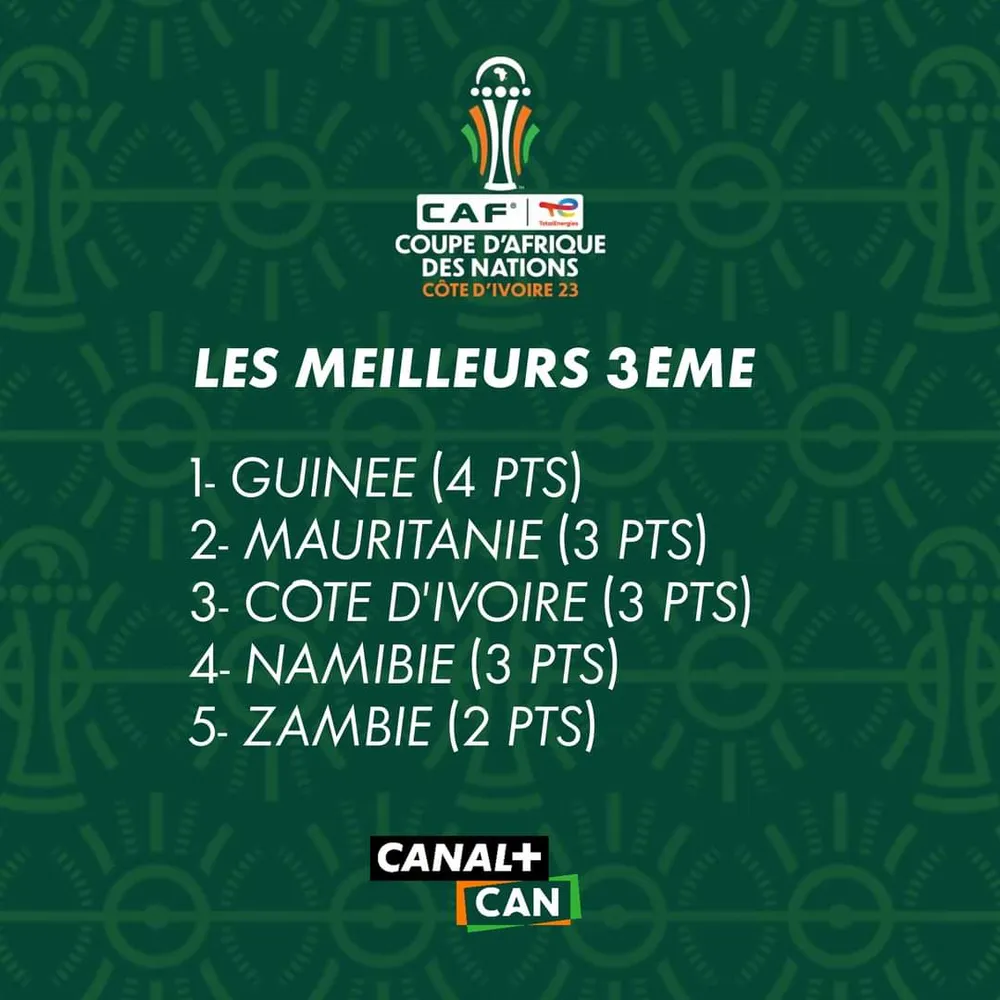Meilleurs 3es CAN 2023 après la victoire du Mauritanie : le classement