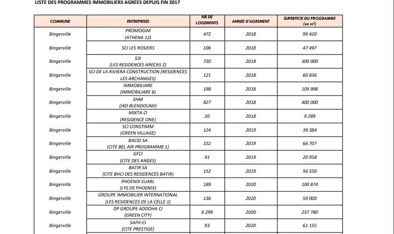 Côte d’Ivoire : voici la liste des promoteurs immobiliers agréés