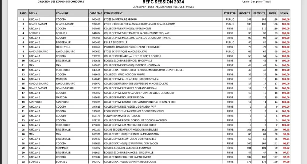 Classement des 3665 établissements au BEPC 2024 en Côte d'Ivoire