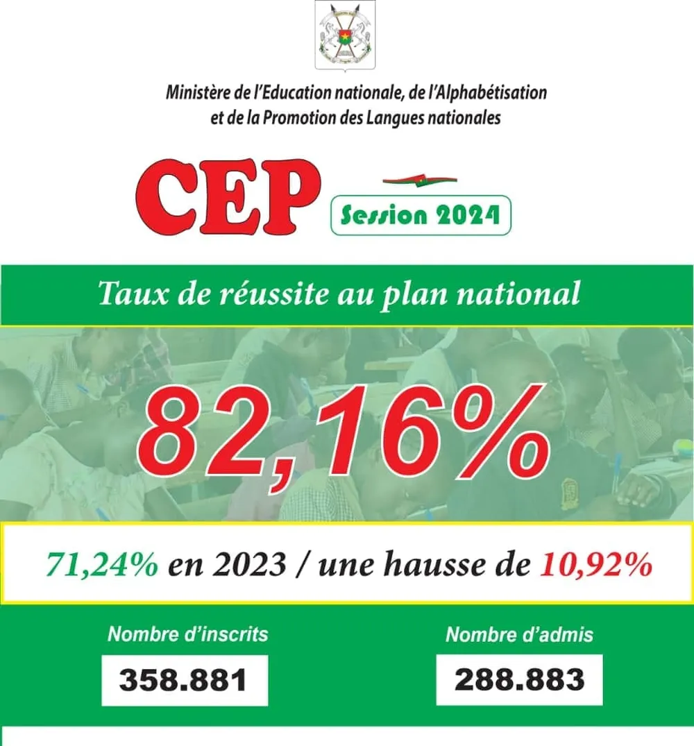 Résultats Certificat d'Études Primaires (CEP) 2024 au Burkina Faso