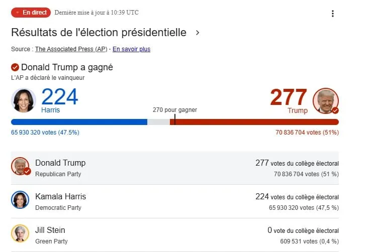 OFFICIEL – Donald Trump élu 47e président des États-Unis avec 277 grands électeurs