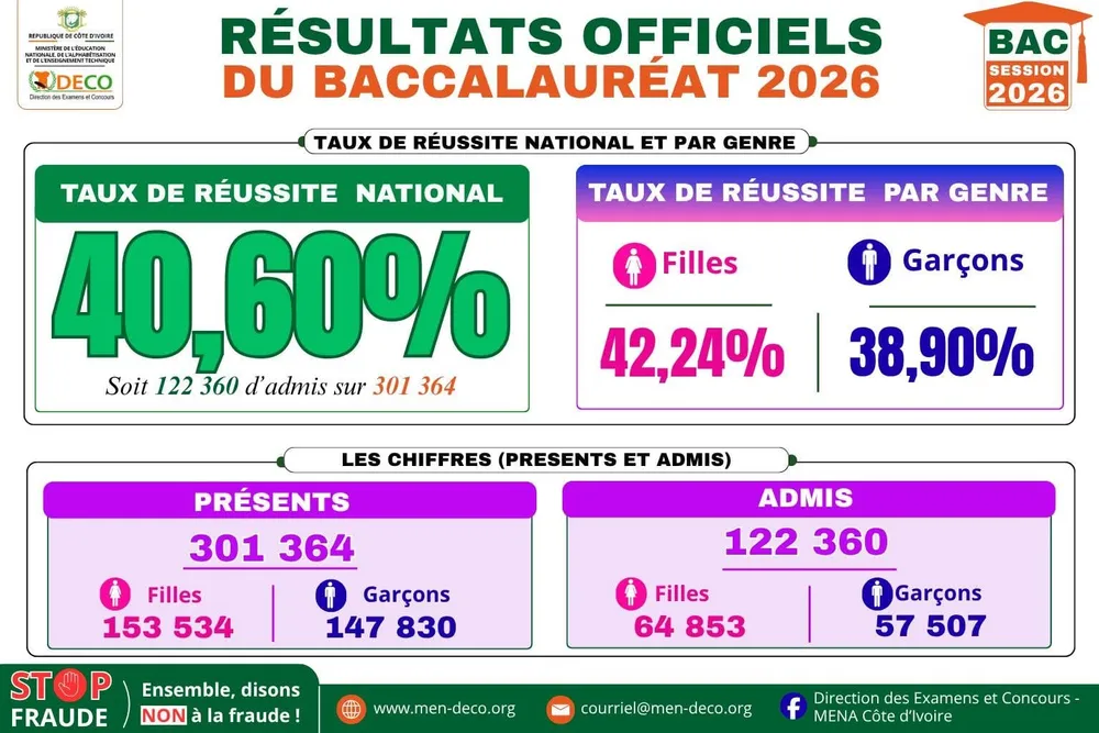 BAC 2026 en Côte d’Ivoire : le taux de réussite national atteint 40,60 %
