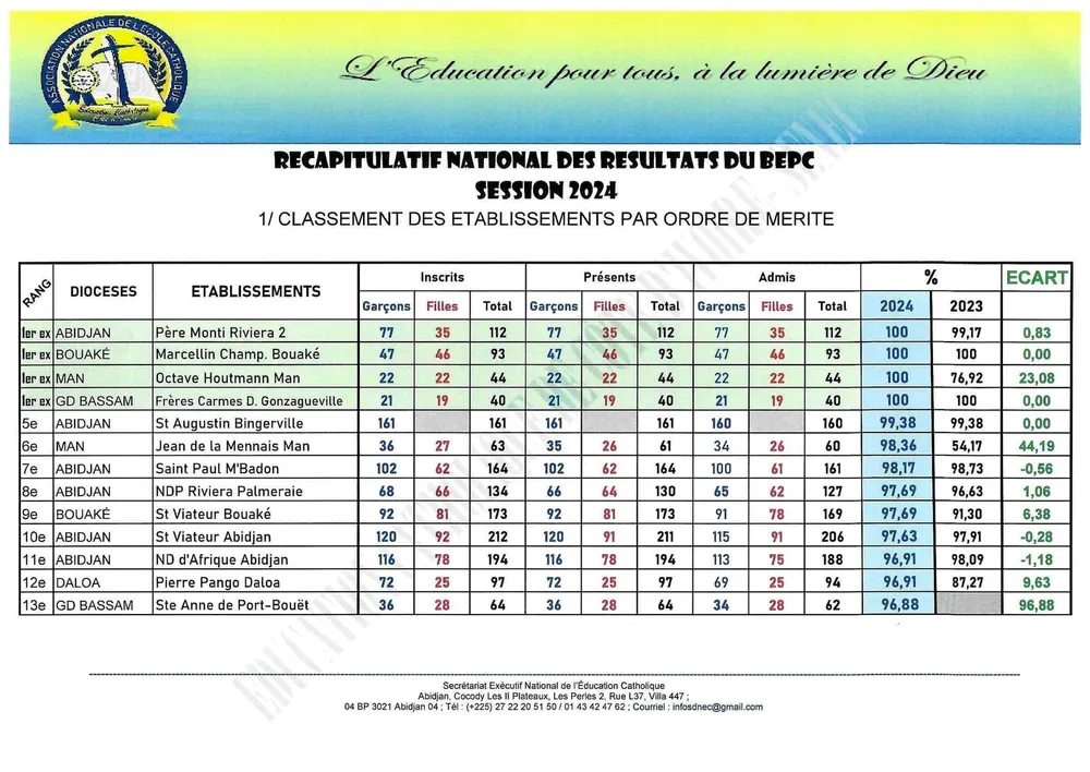Classement BEPC 2024 : le palmarès des écoles catholiques image de l'article