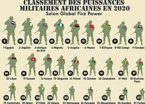 Voici le classement des puissances militaires en Afrique pour 2020