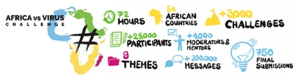 La BAD annonce la sélection des 100 finalistes du concours Idéathon, #AfricaVsVirus (Communiqué) – Actualité ivoirienne 09/06/2020