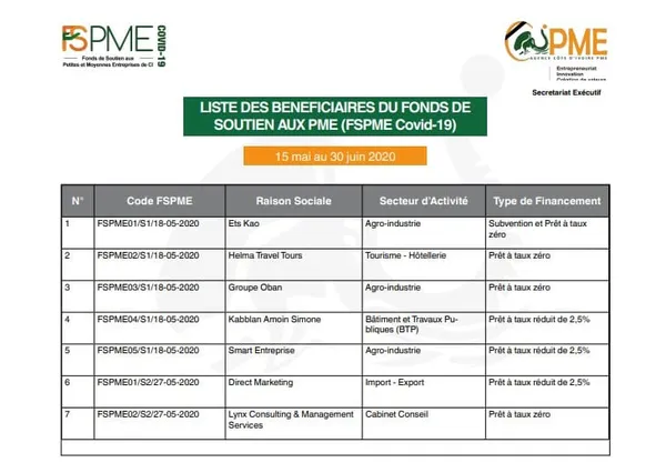 Côte d’Ivoire : voici la liste des bénéficiaires du fonds de soutien Covid-19 aux PME