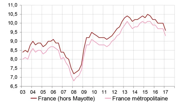 Taux de chômage en France : baisse de 4,6% en juin