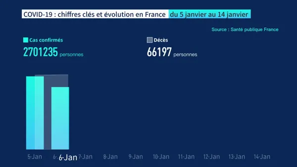 COVID-19 : chiffres clés et évolution en France du 5 au 14 janvier – Actualités 15/01/2021