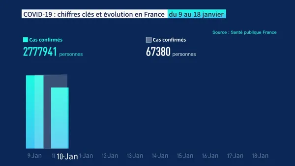 COVID-19 : chiffres clés et évolution en France du 9 au 18 janvier – Actualités 19/01/2021