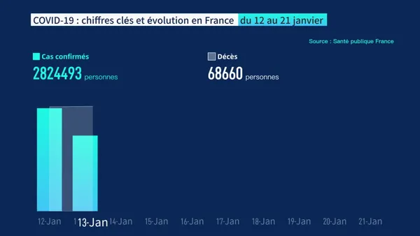 COVID-19 : chiffres clés et évolution en France du 12 au 21 janvier – Actualités 22/01/2021