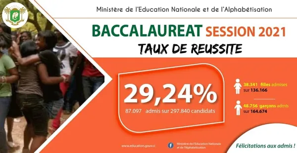 Résultats BAC 2021 : Voici le nombre de filles admises en Côte d’Ivoire