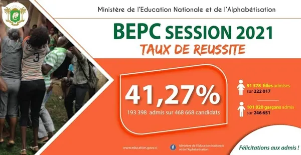 Proclamation Résultats du BEPC 2021 : le taux national d’admis est 41,27%
