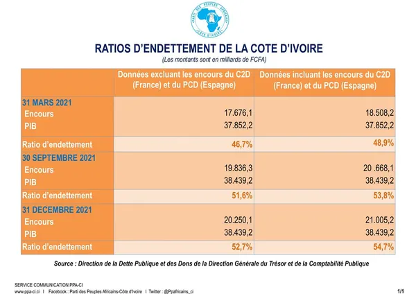PPA-CI : ratios de l’endettement de la Côte d’Ivoire