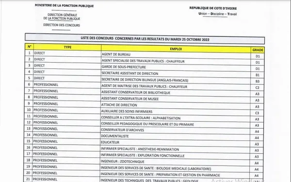 Concours fonction publique 2022 CI : les résultats des compositions du 17 au 18 septembre disponibles, liste des admis