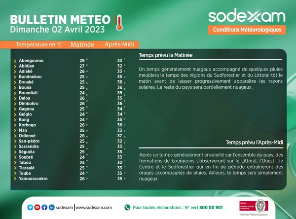 Info météo du dimanche 2 avril 2023 en Côte d’Ivoire: ce qu’il faut retenir